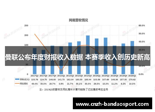 曼联公布年度财报收入数据 本赛季收入创历史新高 曼联公布年度财报收入数据 本赛季收入创历史新高